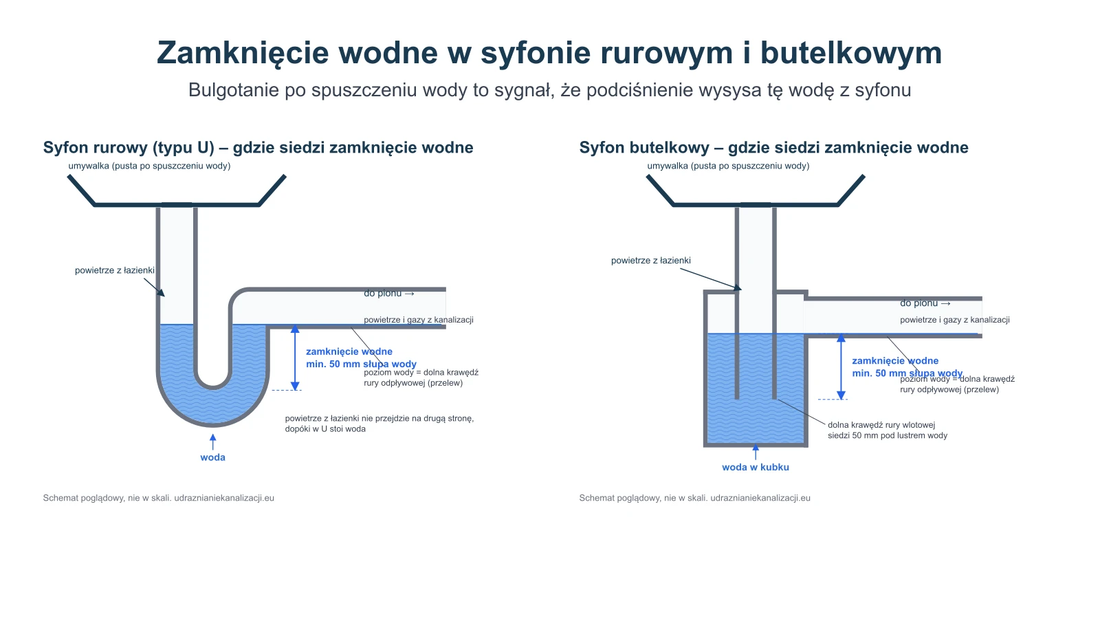 Bulgocze w umywalce po spuszczeniu wody – co to znaczy i kiedy to zapowiedź zatoru