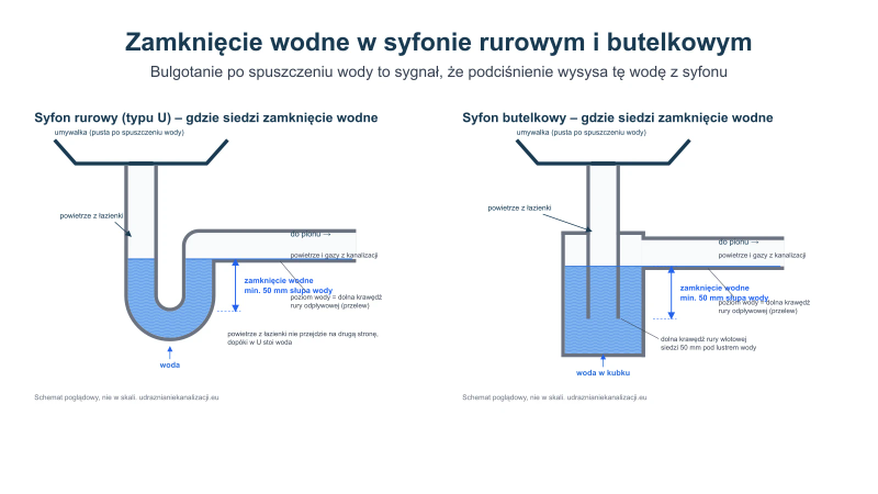 Schemat zamknięcia wodnego w syfonie rurowym typu U i w syfonie butelkowym z zaznaczonym słupem wody 50 mm