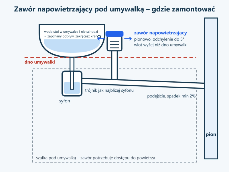 Schemat montażu zaworu napowietrzającego pod umywalką: syfon, trójnik z zaworem ustawionym pionowo powyżej dna umywalki, podejście ze spadkiem do pionu