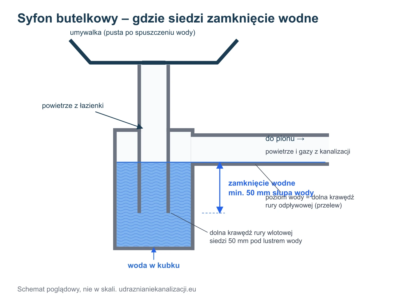 Schemat syfonu butelkowego pod umywalką z zaznaczonym zamknięciem wodnym minimum 50 mm słupa wody w kubku
