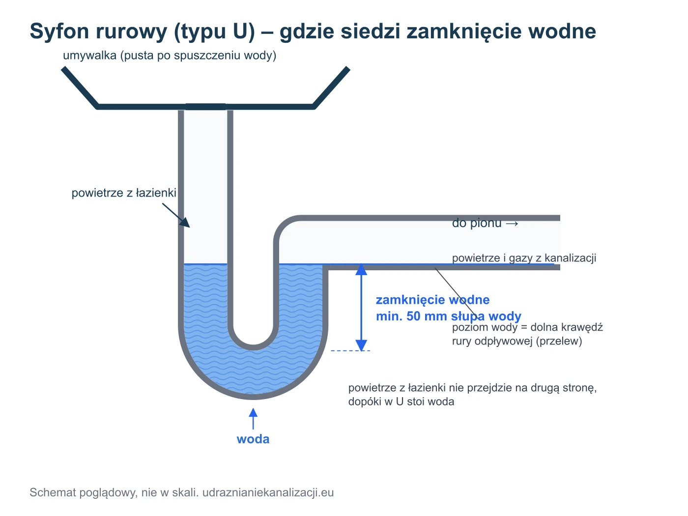 Schemat syfonu rurowego typu U pod umywalką z zaznaczonym zamknięciem wodnym minimum 50 mm słupa wody