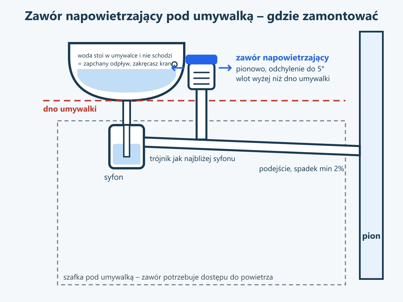 Schemat montażu zaworu napowietrzającego pod umywalką: syfon, trójnik z zaworem ustawionym pionowo powyżej dna umywalki, podejście ze spadkiem do pionu